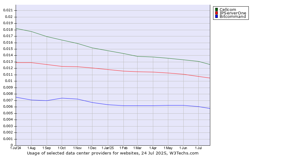 Historical trends in the usage of Cellcom vs. IPServerOne vs. Bitcommand