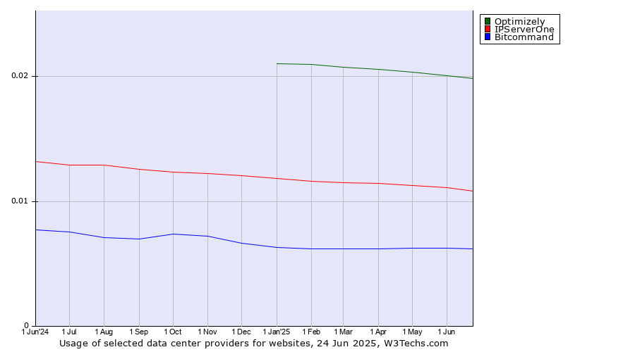 Historical trends in the usage of Optimizely vs. IPServerOne vs. Bitcommand