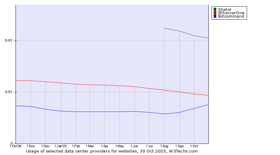 Historical trends in the usage of Shatel vs. IPServerOne vs. Bitcommand