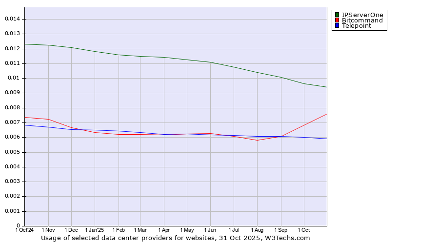 Historical trends in the usage of IPServerOne vs. Bitcommand vs. Telepoint