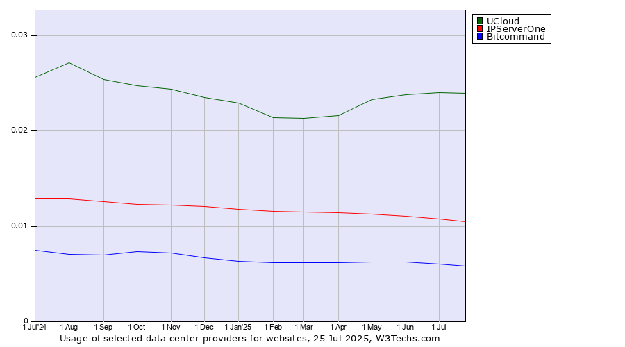 Historical trends in the usage of UCloud vs. IPServerOne vs. Bitcommand