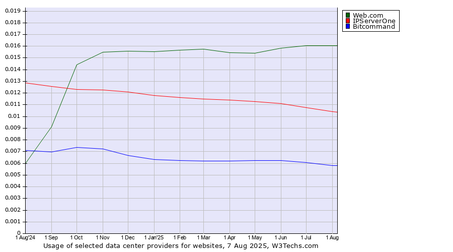 Historical trends in the usage of Web.com vs. IPServerOne vs. Bitcommand
