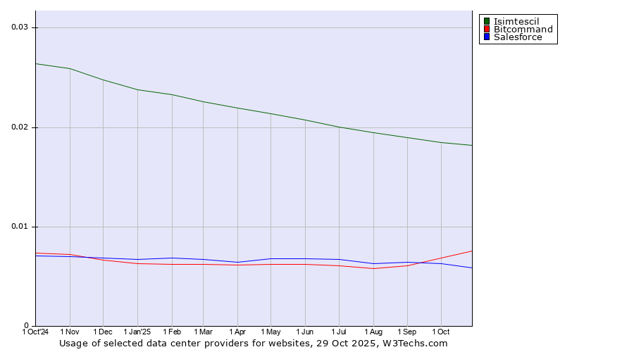 Historical trends in the usage of Isimtescil vs. Bitcommand vs. Salesforce