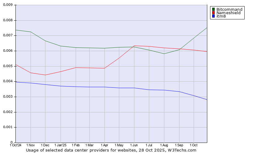 Historical trends in the usage of Bitcommand vs. Nameshield vs. itm8