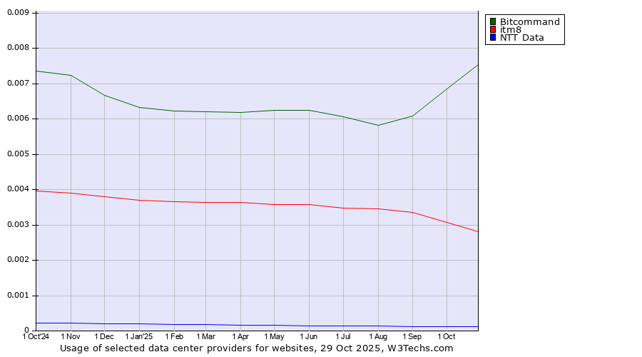 Historical trends in the usage of Bitcommand vs. itm8 vs. NTT Data