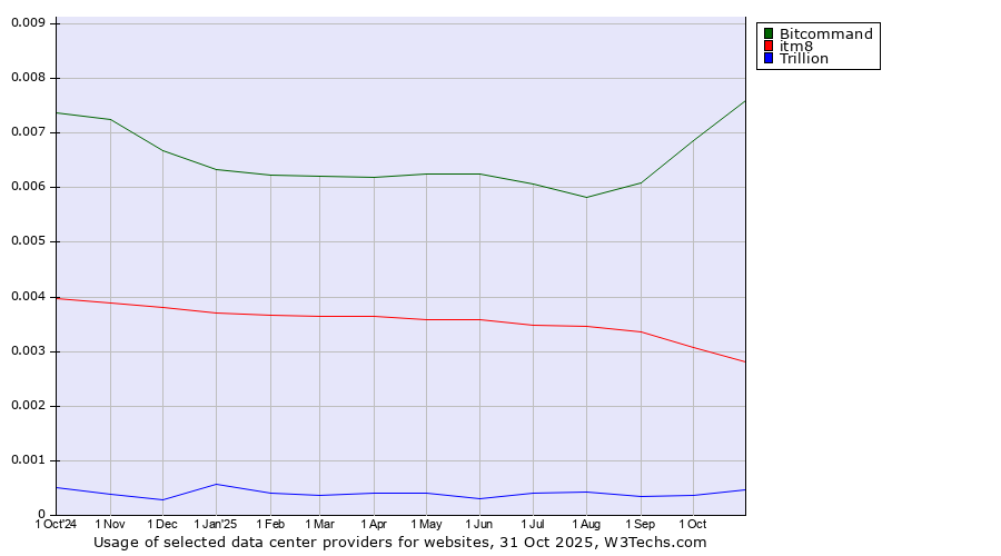 Historical trends in the usage of Bitcommand vs. itm8 vs. Trillion