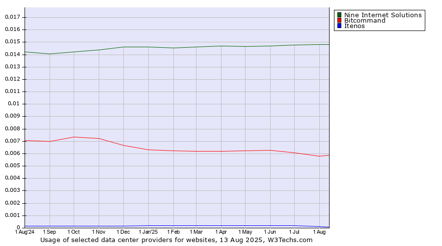 Historical trends in the usage of Nine Internet Solutions vs. Bitcommand vs. Itenos