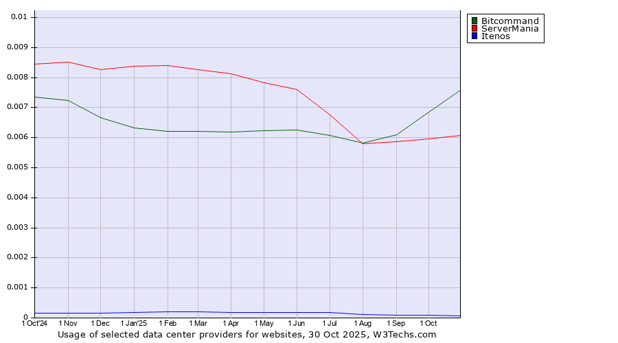 Historical trends in the usage of Bitcommand vs. ServerMania vs. Itenos