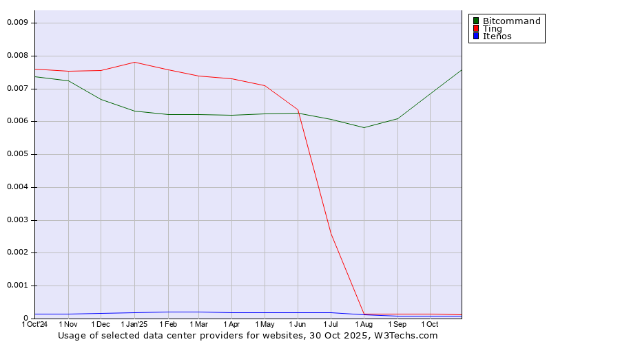Historical trends in the usage of Bitcommand vs. Ting vs. Itenos