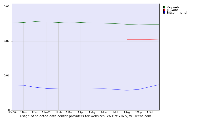 Historical trends in the usage of Keyweb vs. IT.Gate vs. Bitcommand