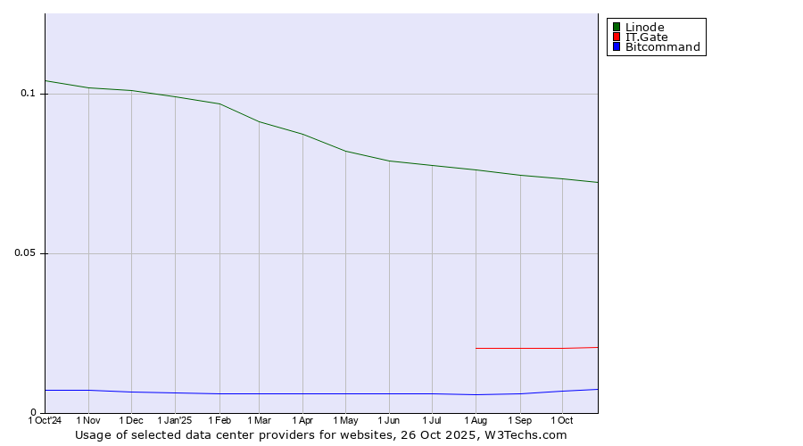 Historical trends in the usage of Linode vs. IT.Gate vs. Bitcommand