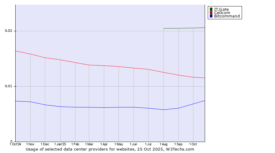 Historical trends in the usage of IT.Gate vs. Cellcom vs. Bitcommand