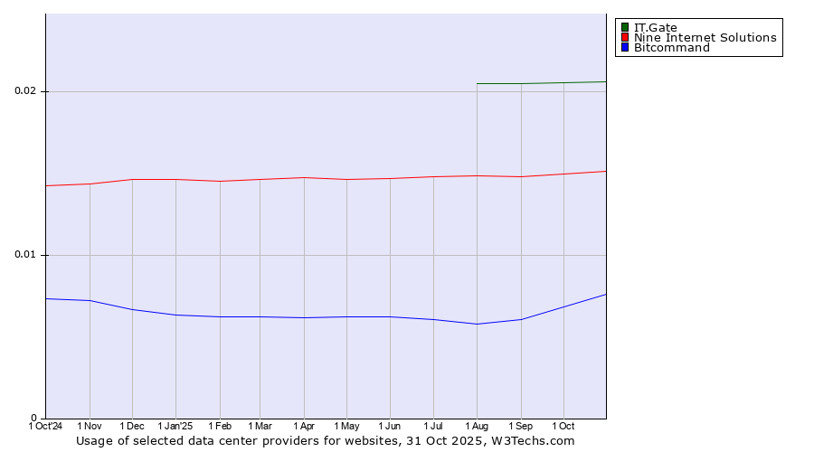 Historical trends in the usage of IT.Gate vs. Nine Internet Solutions vs. Bitcommand