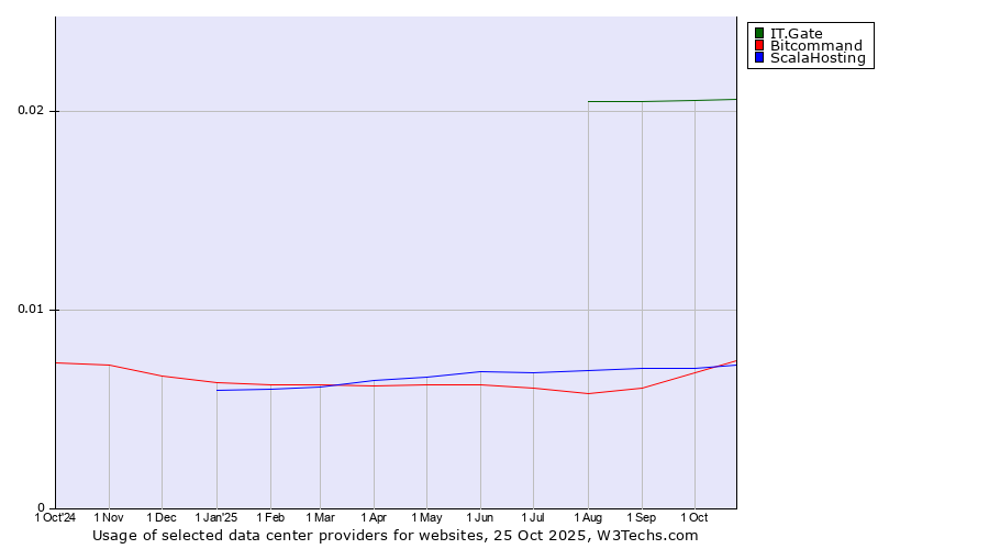 Historical trends in the usage of IT.Gate vs. ScalaHosting vs. Bitcommand