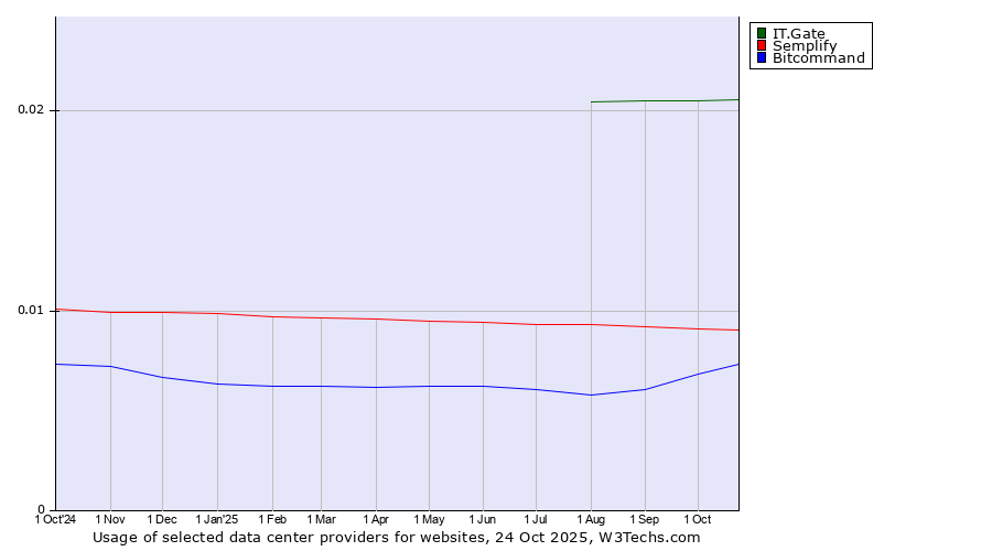 Historical trends in the usage of IT.Gate vs. Semplify vs. Bitcommand
