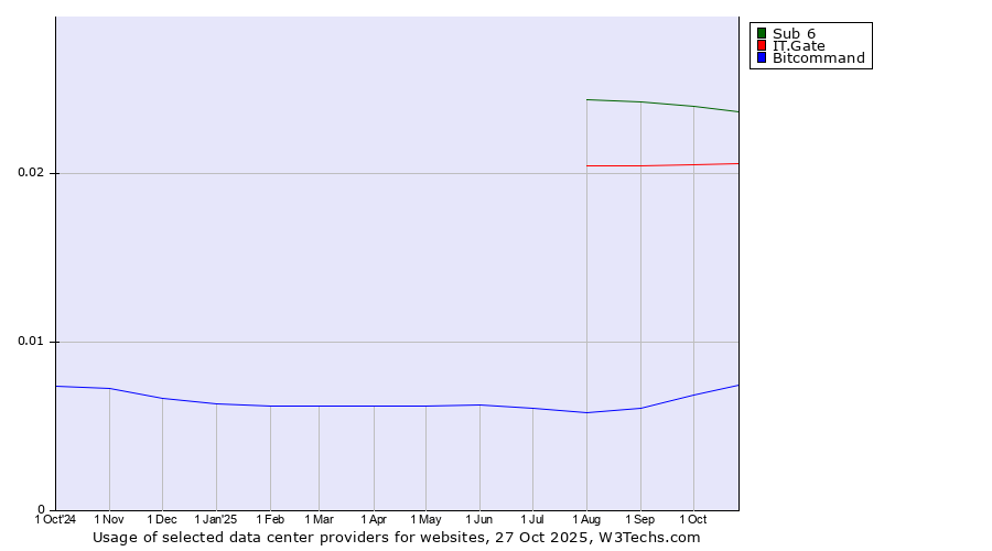 Historical trends in the usage of Sub 6 vs. IT.Gate vs. Bitcommand