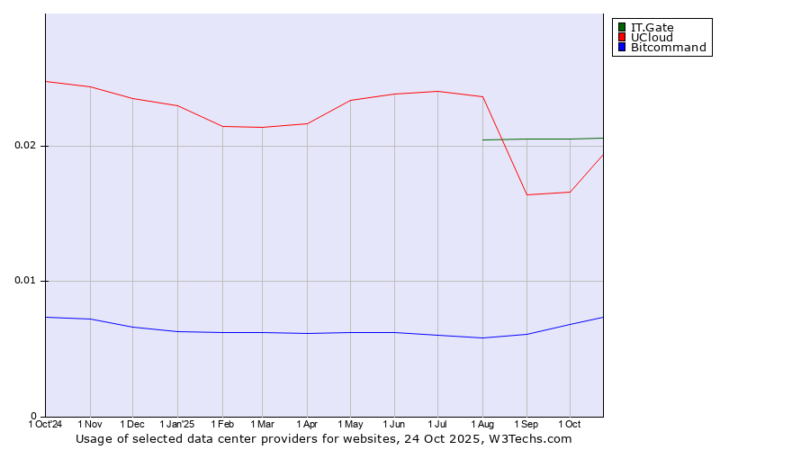 Historical trends in the usage of IT.Gate vs. UCloud vs. Bitcommand