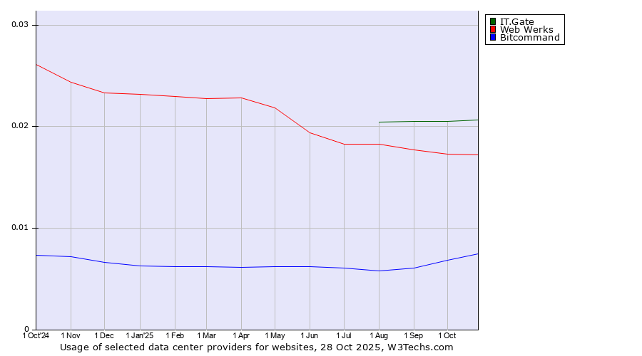 Historical trends in the usage of IT.Gate vs. Web Werks vs. Bitcommand
