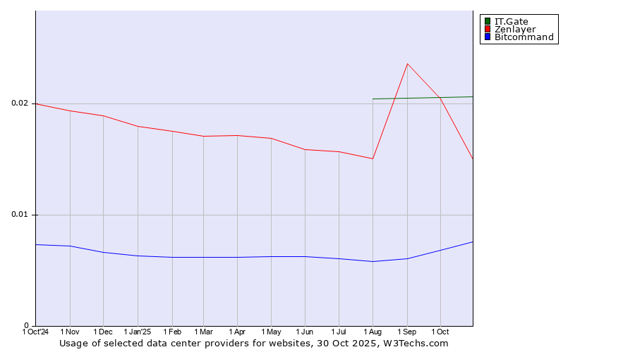 Historical trends in the usage of IT.Gate vs. Zenlayer vs. Bitcommand