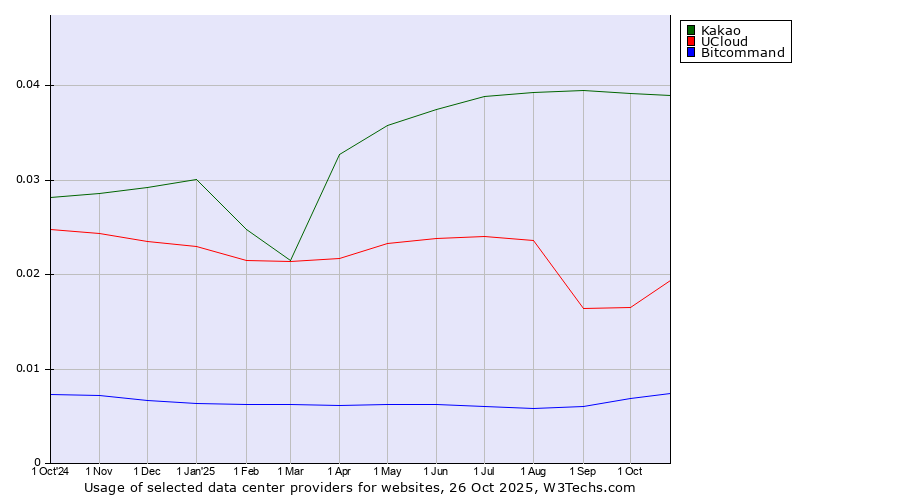 Historical trends in the usage of Kakao vs. UCloud vs. Bitcommand