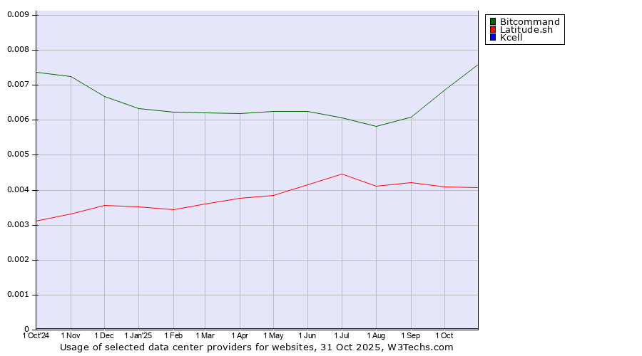 Historical trends in the usage of Bitcommand vs. Latitude.sh vs. Kcell