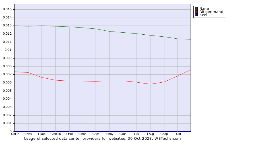 Historical trends in the usage of Nano vs. Bitcommand vs. Kcell