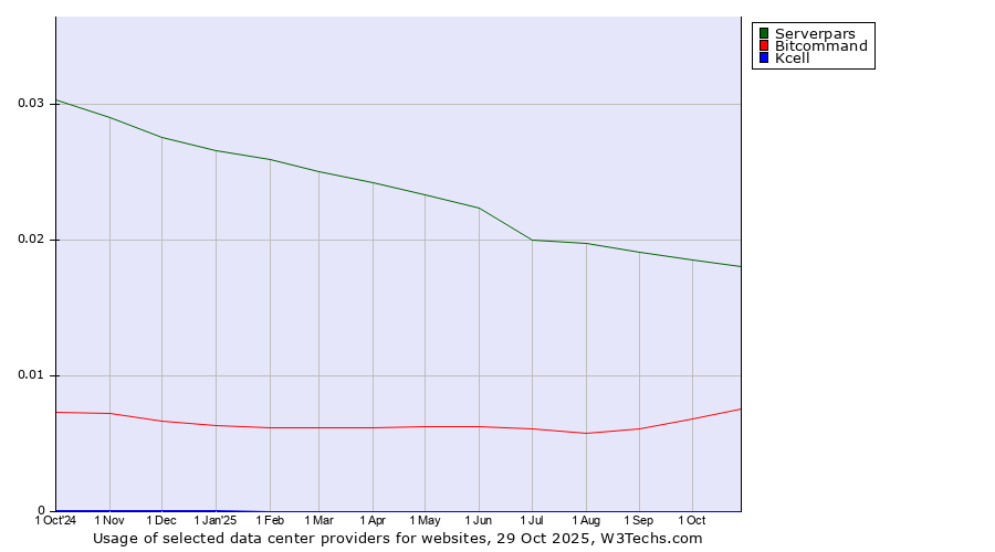 Historical trends in the usage of Serverpars vs. Bitcommand vs. Kcell
