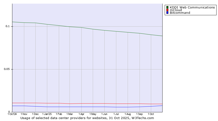 Historical trends in the usage of KDDI Web Communications vs. mCloud vs. Bitcommand