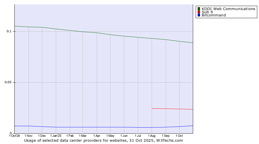 Historical trends in the usage of KDDI Web Communications vs. Sub 6 vs. Bitcommand