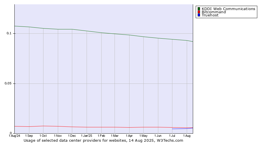 Historical trends in the usage of KDDI Web Communications vs. Bitcommand vs. Truehost