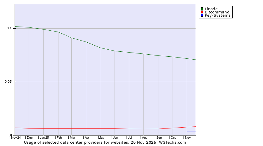 Historical trends in the usage of Linode vs. Bitcommand vs. Key-Systems