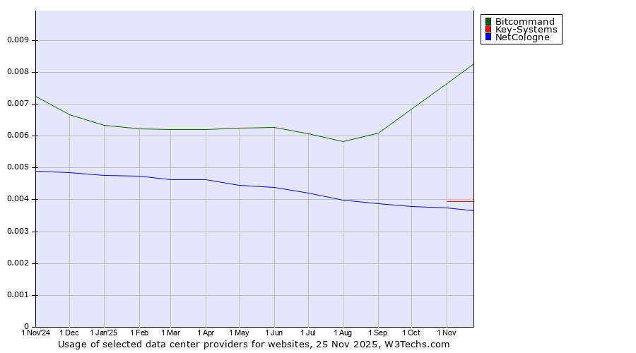 Historical trends in the usage of Bitcommand vs. Key-Systems vs. NetCologne