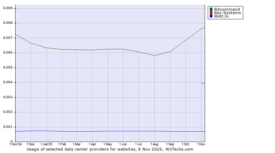 Historical trends in the usage of Bitcommand vs. Key-Systems vs. Root.lu