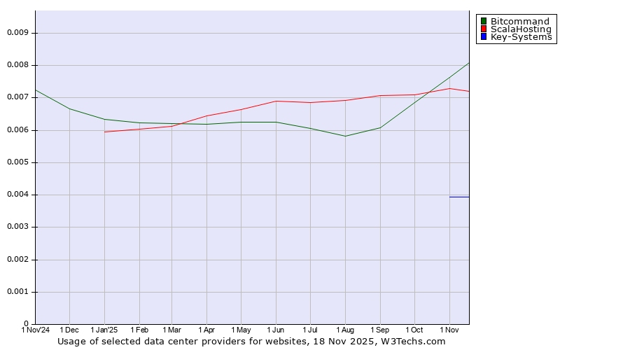 Historical trends in the usage of Bitcommand vs. ScalaHosting vs. Key-Systems