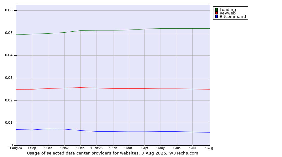 Historical trends in the usage of Loading vs. Keyweb vs. Bitcommand