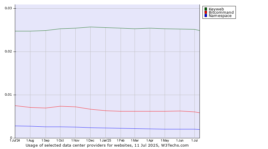 Historical trends in the usage of Keyweb vs. Bitcommand vs. Namespace