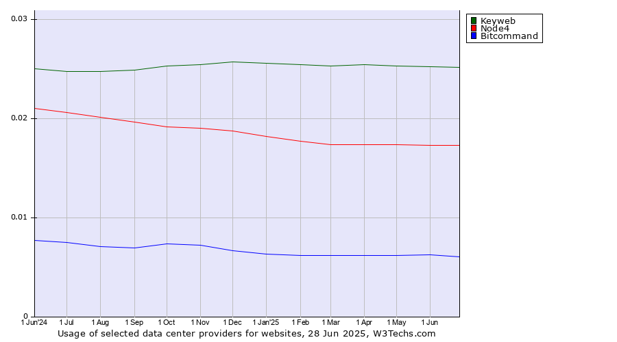 Historical trends in the usage of Keyweb vs. Node4 vs. Bitcommand