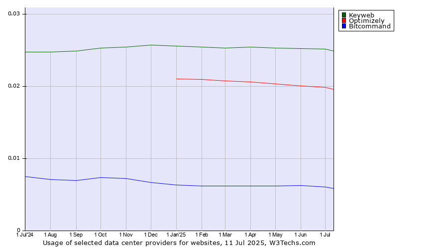 Historical trends in the usage of Keyweb vs. Optimizely vs. Bitcommand
