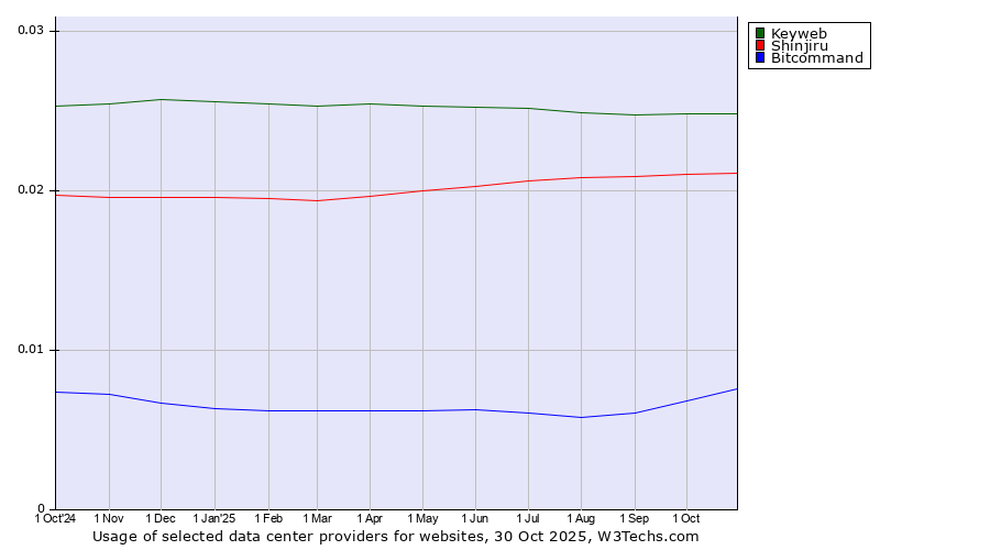 Historical trends in the usage of Keyweb vs. Shinjiru vs. Bitcommand
