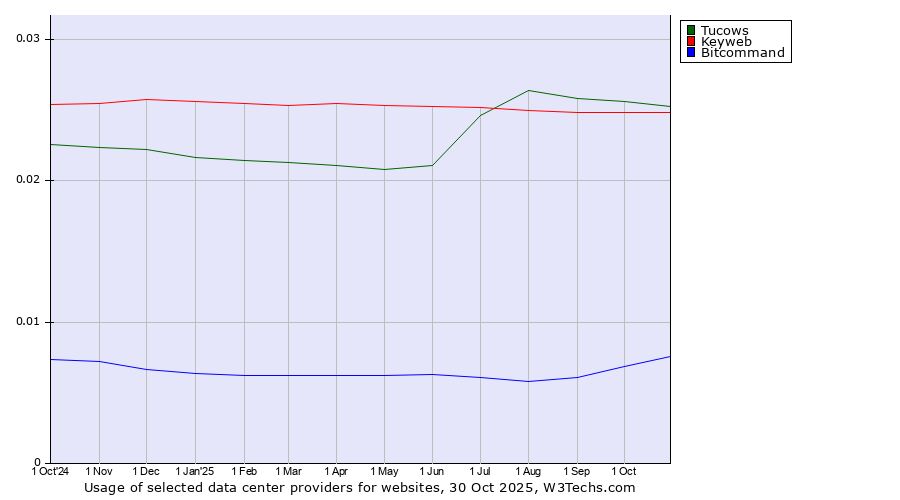 Historical trends in the usage of Tucows vs. Keyweb vs. Bitcommand