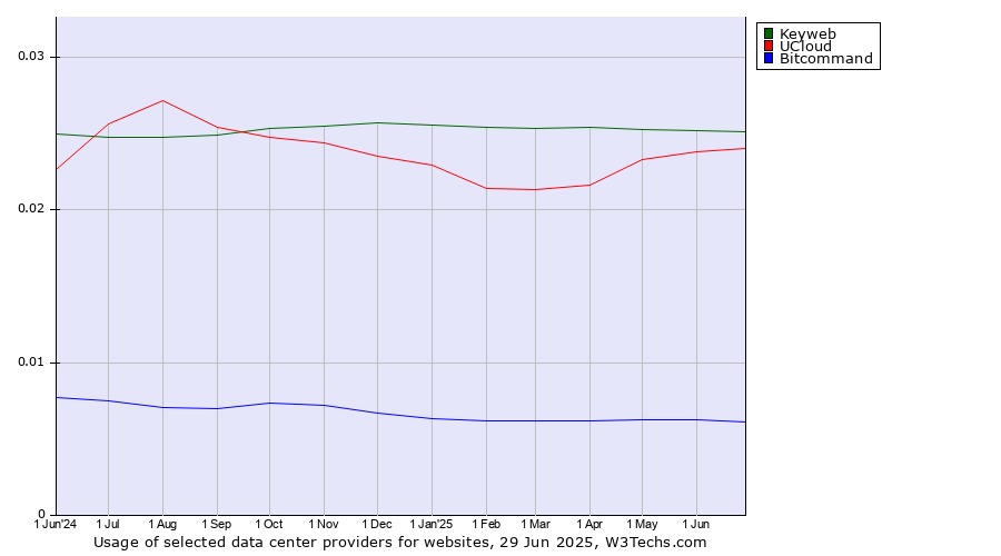 Historical trends in the usage of Keyweb vs. UCloud vs. Bitcommand
