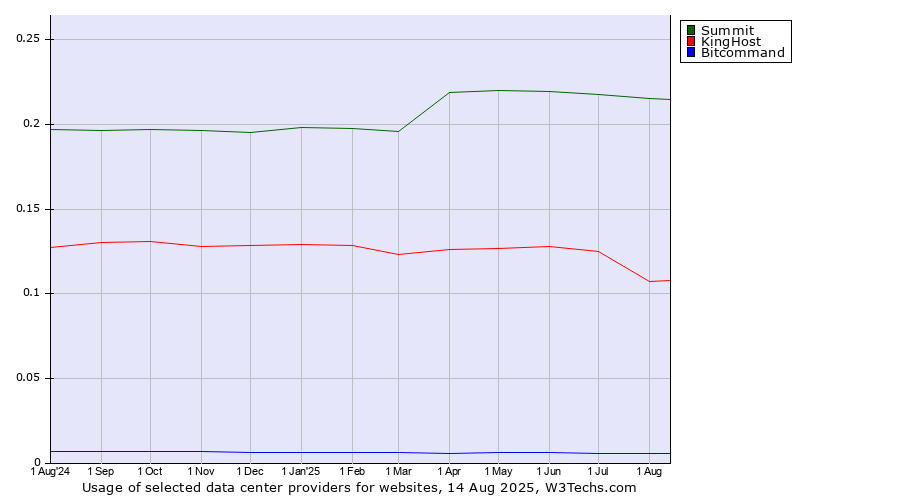 Historical trends in the usage of Summit vs. KingHost vs. Bitcommand