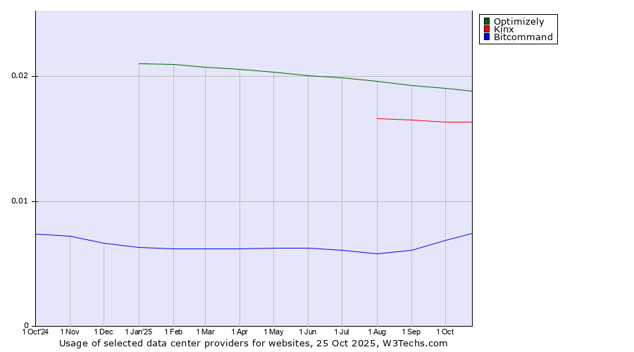 Historical trends in the usage of Optimizely vs. Kinx vs. Bitcommand