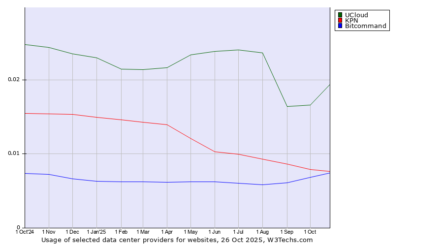 Historical trends in the usage of UCloud vs. KPN vs. Bitcommand