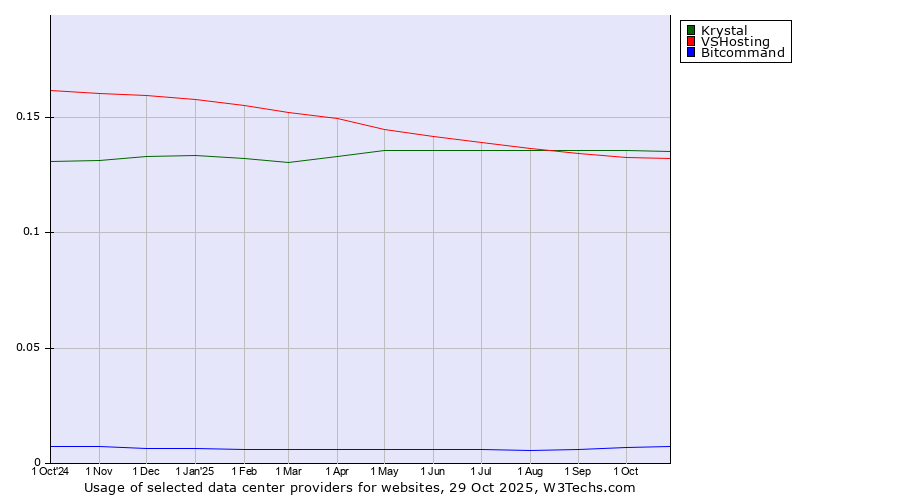 Historical trends in the usage of Krystal vs. VSHosting vs. Bitcommand
