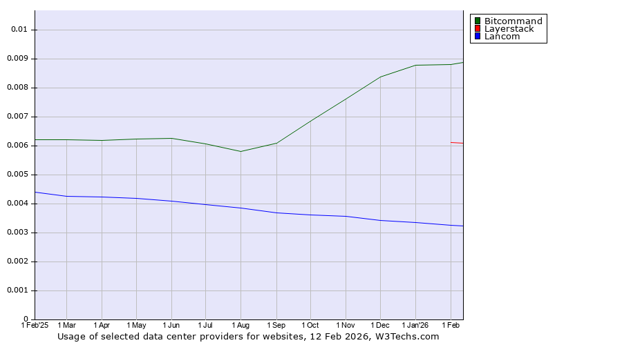 Historical trends in the usage of Bitcommand vs. Layerstack vs. Lancom