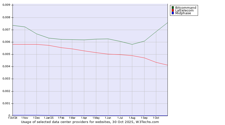 Historical trends in the usage of Bitcommand vs. Lattelecom vs. Midphase