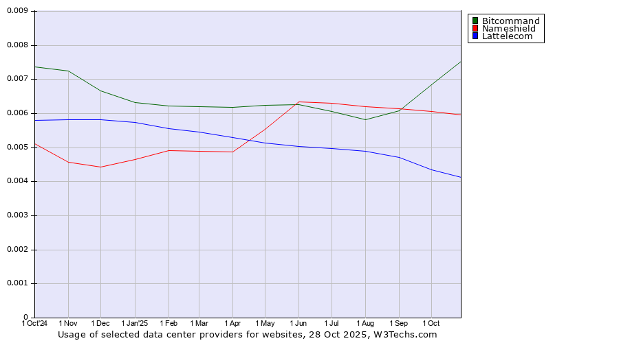 Historical trends in the usage of Bitcommand vs. Nameshield vs. Lattelecom