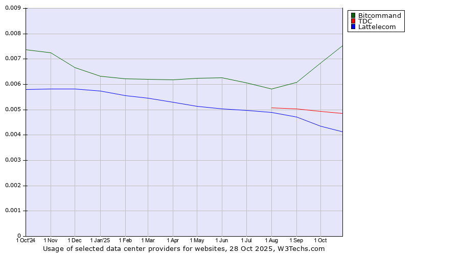 Historical trends in the usage of Bitcommand vs. TDC vs. Lattelecom