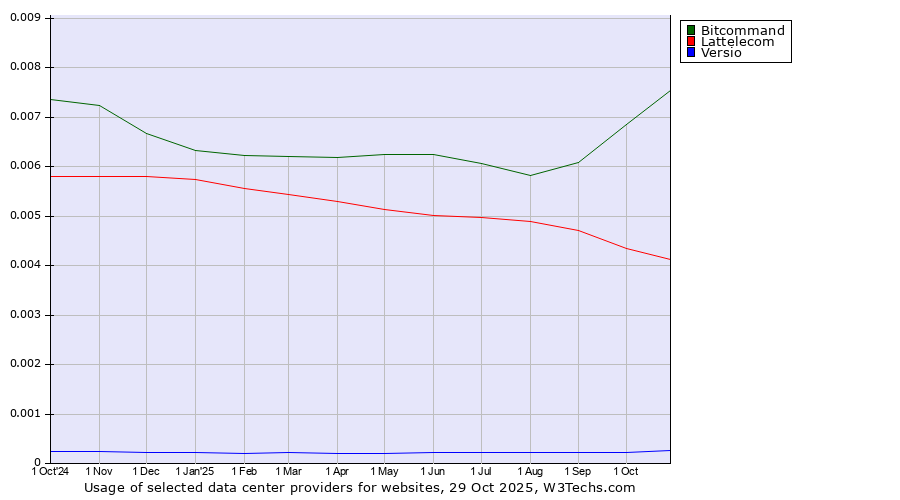Historical trends in the usage of Bitcommand vs. Lattelecom vs. Versio
